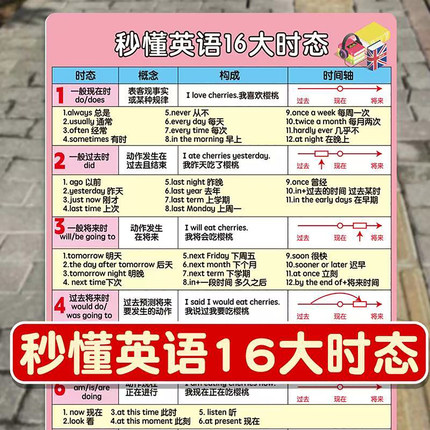 秒懂英语16大时态小学初高中英语语法短语背诵时态变化记忆学习卡