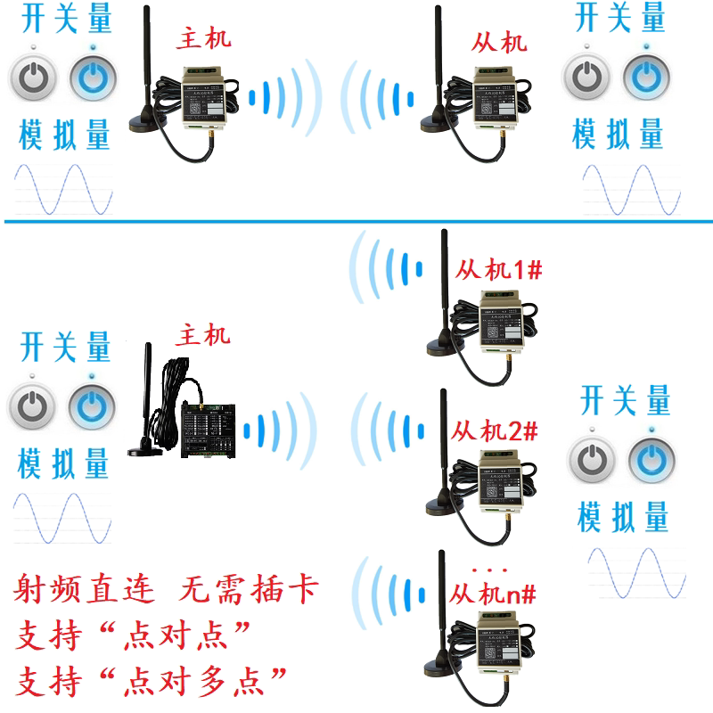 스위치 원격 제어 PLC 무선 IO 양방향 피드백 산업용 무선 획득 전송 릴레이 입력 및 출력 원격 무선 트랜시버 모듈 솔레노이드 밸브 알람 라이트 워터 타워 펌프 제어