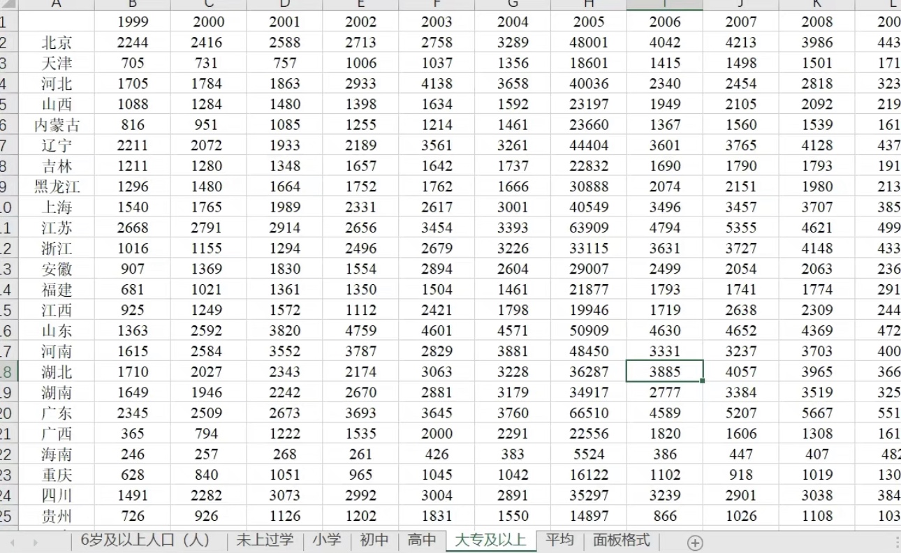 省份面板数据：人力资本水平；平均受...