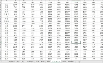 省份面板数据：人力资本水平；平均受教育年限