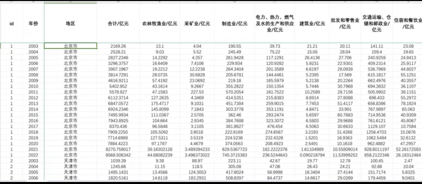 2003-2022年31个省分行业全社会固定资产投资数据分行业固定投资