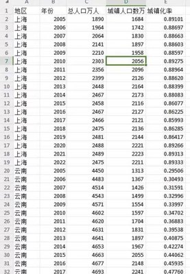 最新省、市县区城镇化率及省地级市失业率面板数据2005-2022