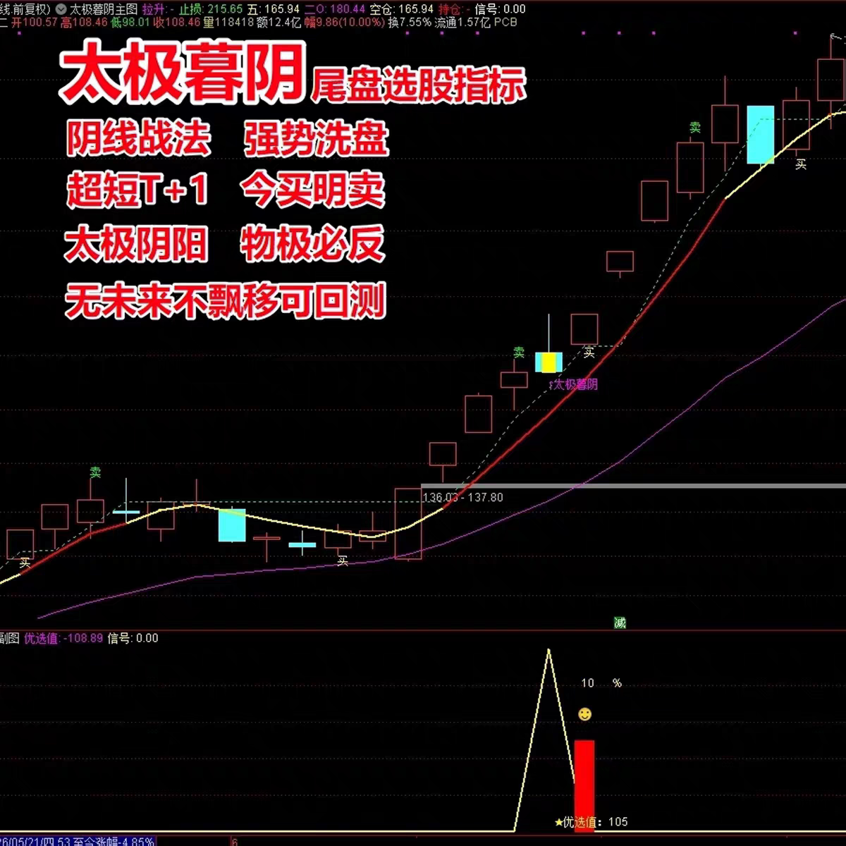 太极暮阴尾盘选股指标通达信强势洗盘回调超短T+1阴线战法高胜率图片