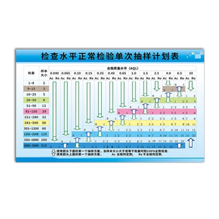 企业安全生产抽样计划还图品质检验流程图AQL抽样标准表出货检验进料过程生产工艺流程图挂画墙贴宣传海报牌