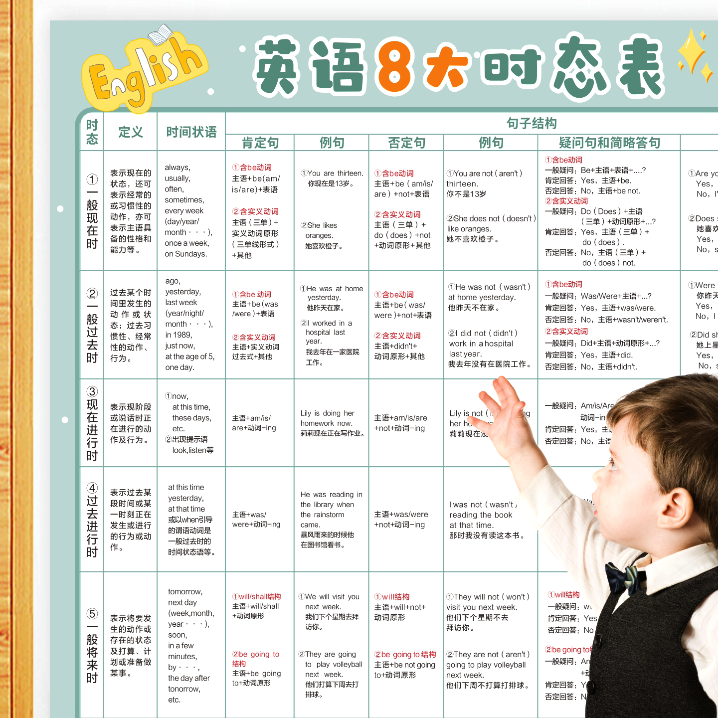 小学初中英语8大时态挂图