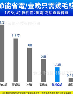 110V(美规插头)便携式移动蚊帐小空调家用制冷宿舍出租房冷风机