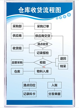 仓库收货流程图库房仓储管理规章制度公司企业文化工厂标识志牌贴