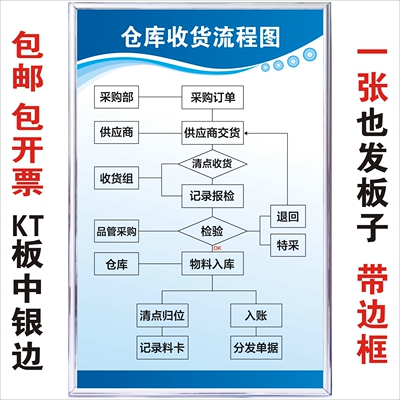 仓库收货流程图库房仓储管理规章制度公司企业文化工厂标识志牌贴