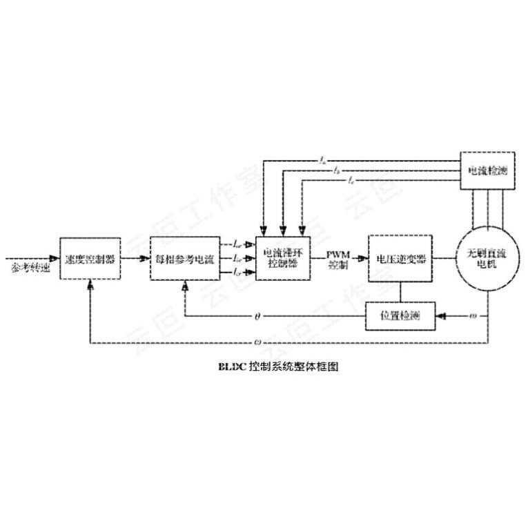 BLDC 数学模型 无刷直流电机  双闭环PI matlab simulink 仿真