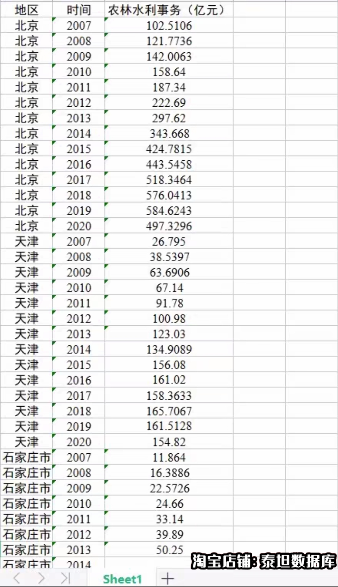 2007-2021年293个地级市涉农财政支出指标：农林水事务 商务/设计服务 设计素材/源文件 原图主图