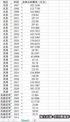 2007-2021年293个地级市涉农财政支出指标：农林水事务