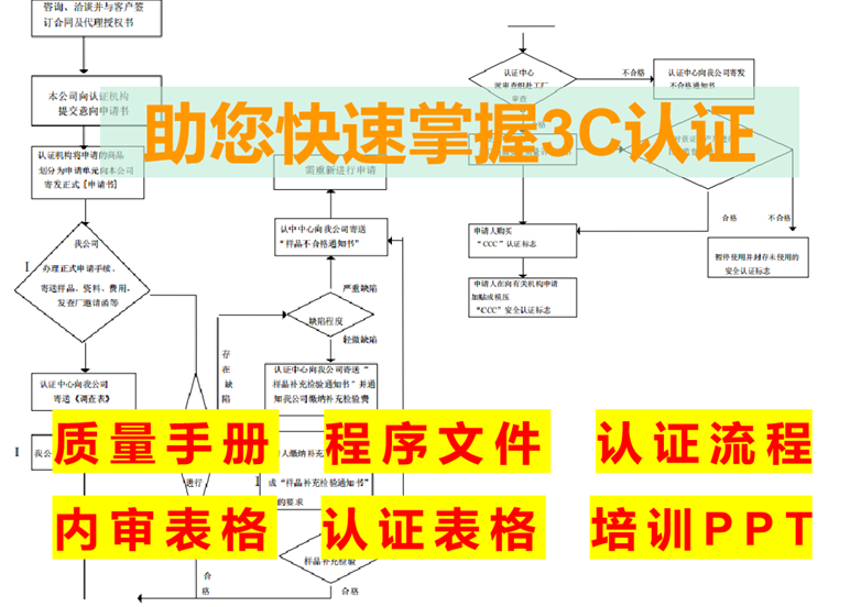 3C认证全套景资料合集质量手册程序文件表格工具培训内审检查流程 商务/设计服务 设计素材/源文件 原图主图