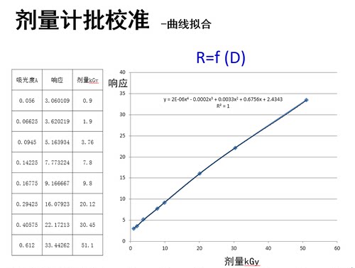 丹麦Riso/美国GEX薄膜剂量片计国外NIST校准,Du表面剂量校准服务