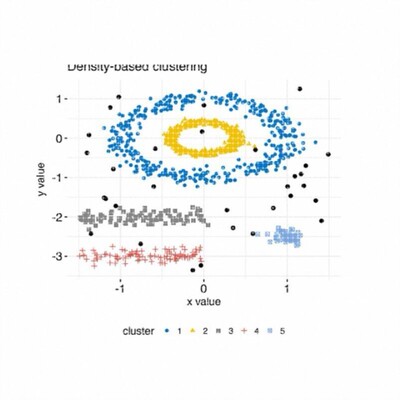 R语言代做 R聚类分析 K-means 层次聚类 密度模型聚类画图 R代做