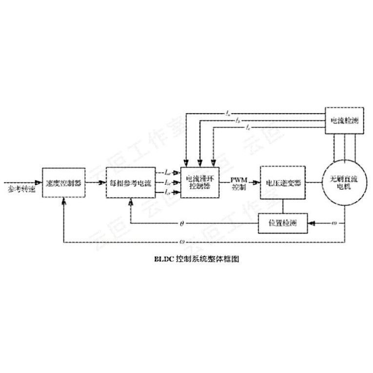 BLDC 数学模型 无刷直流电机  双闭环PI matlab simulink 仿真