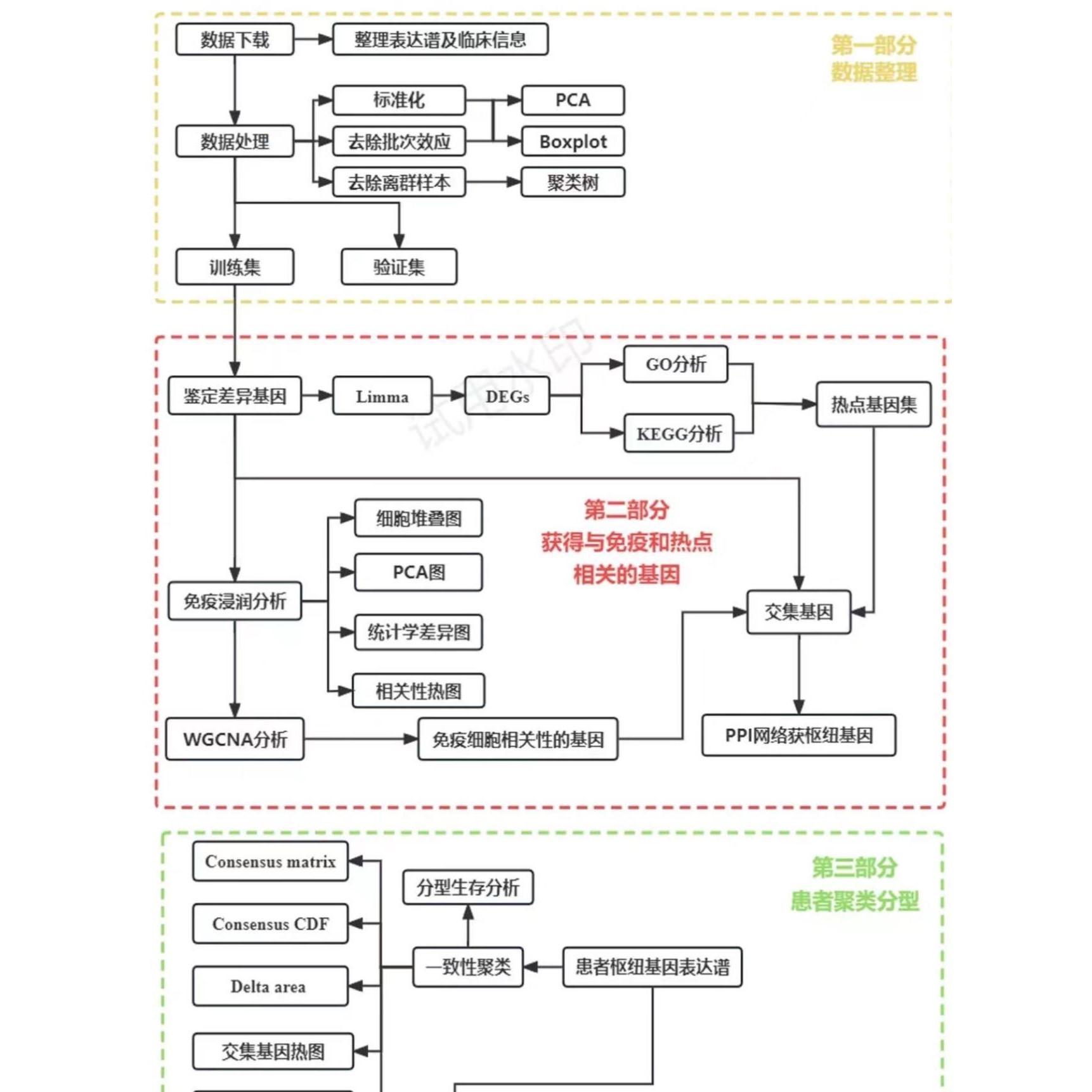 生信分析个性化服务 医学生信分析一条龙服务 TCGA/GEO数据库挖掘