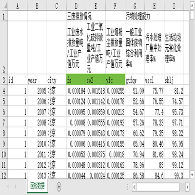 地级市2005-2021绿色发展工业三废排放废水SO2烟粉尘