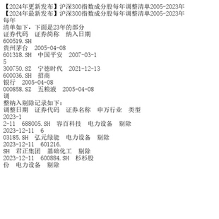 【2024年更新发布】沪深300指数成分股每年调整清单200