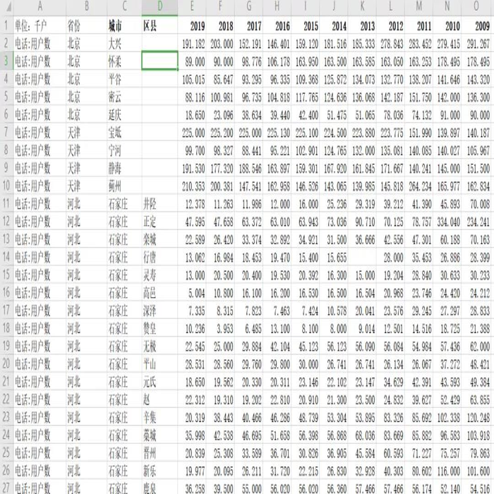 全国、各省、地级市、区县互联网普及率、宽带接入户数和电话用户