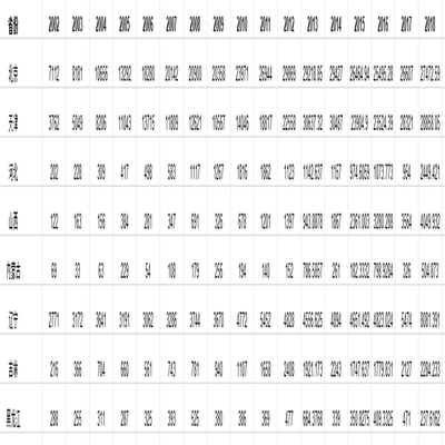 2002-2018中国31省份高技术产品进出口总额数据
