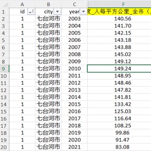 2003-2021年地级市人口密度(地区常住人口与城市面积之