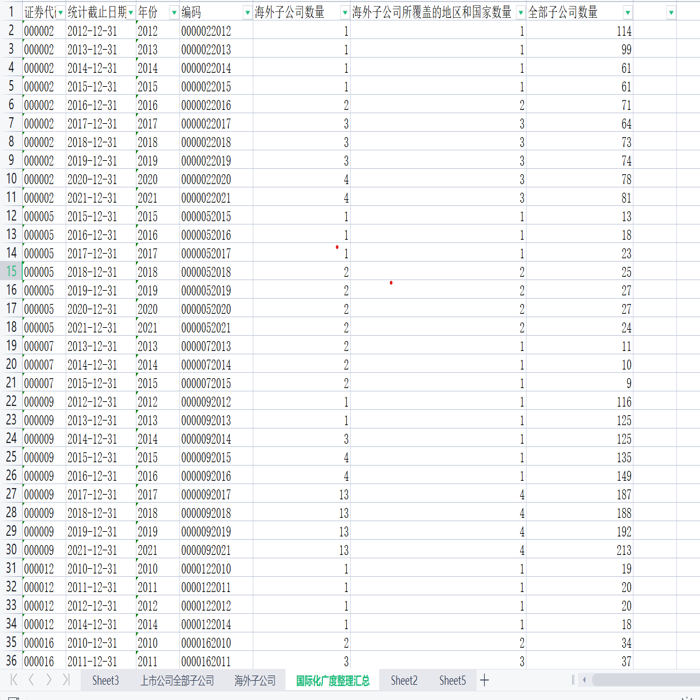 手工整理！2010-2021年上市公司国际化广度数据：海外子
