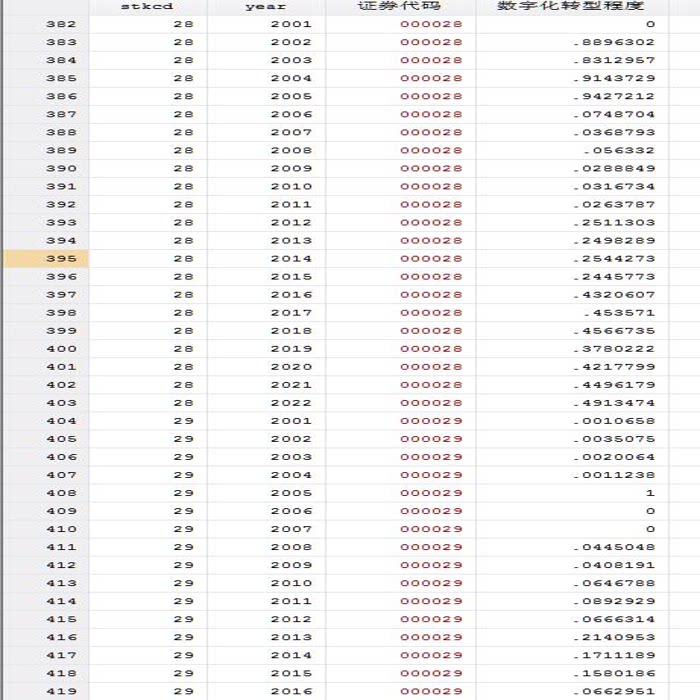 【推荐】上市公司数字化转型程度指标计算Stata代码（200