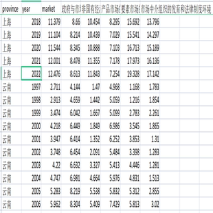 1997-2022中国各省份市场化指数