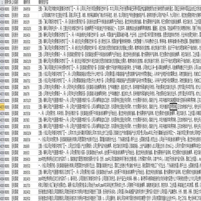 【稀缺】上市公司投资者实地调研数据大全2007-2022年