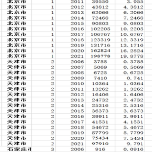 2006-2021年全国地级市专利授权总量数据