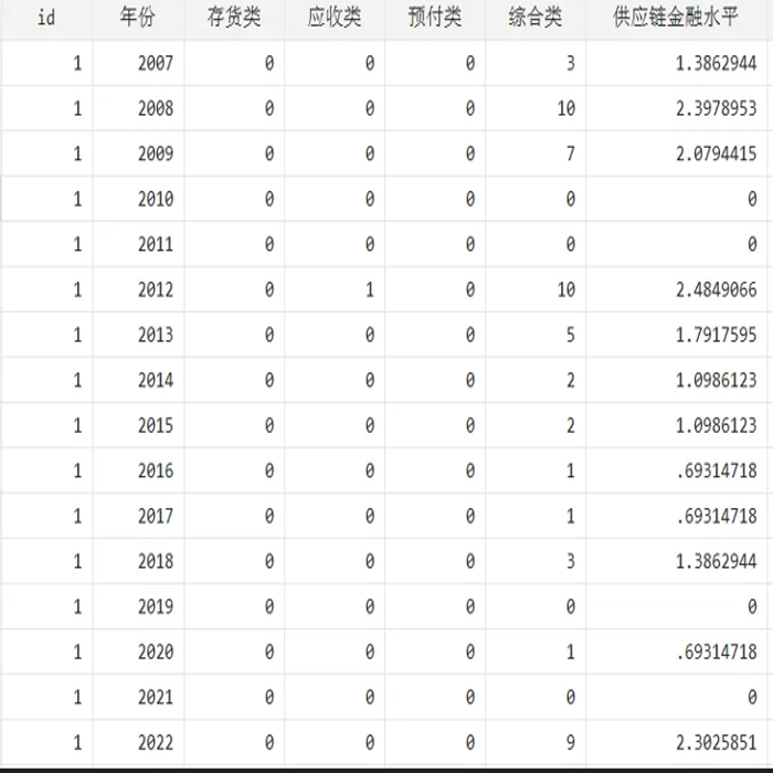 2001-2022上市公司供应链金融水平测算预付类存货类应收