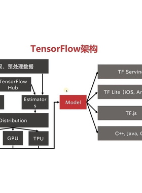 knn LSTM xgboost ARIMA CNN RNN GAN transformer算法Python代做