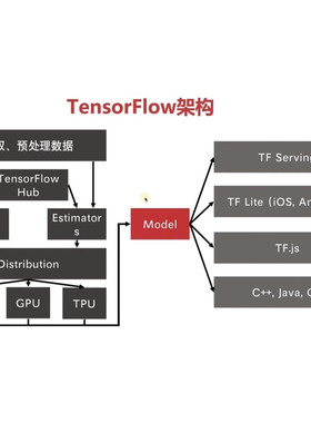 knn LSTM xgboost ARIMA CNN RNN GAN transformer算法Python代做
