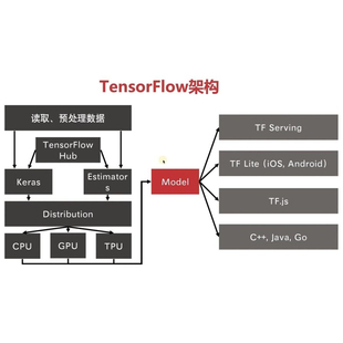 knn LSTM xgboost ARIMA CNN RNN GAN transformer算法Python代做