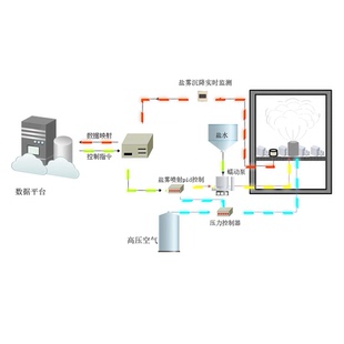 演示动画制作生产工艺 pid控制流程动图设计设备美化管道流体动态