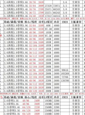 INTEL & AMD CPU导购一览清单 拼W-3175X 8275  8375C 7H12 8383C