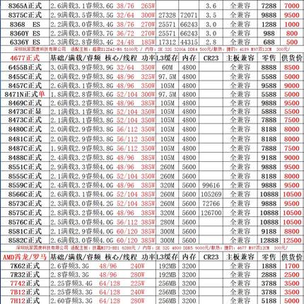 INTEL & AMD CPU导购一览清单 拼W-3175X 8275  8375C 7H12 8383C