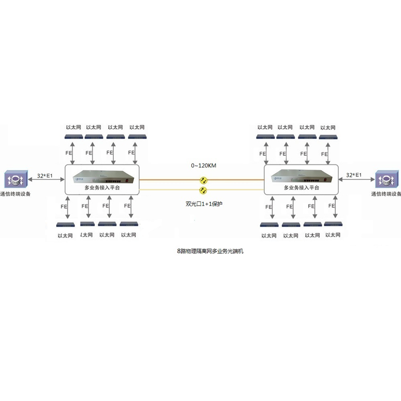 电信级32E1型PDH光端机,双光口1+1保护2M光端机带8路物理隔离网