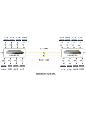 电信级32E1型PDH光端机，双光口1+1保护2M光端机带8路物理隔离网
