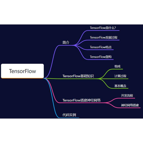 python tensorflow pytorch keras图像目标检测jupyter lstm代做
