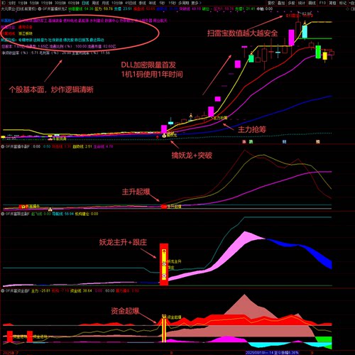 通达信【共富擒妖龙】1主3副19选股主力进场 妖股起飞 突破擒妖龙