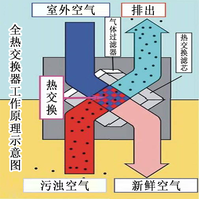 松下室内新风系统FY-E35PMA家用换气机全热交换器空气净化新风机