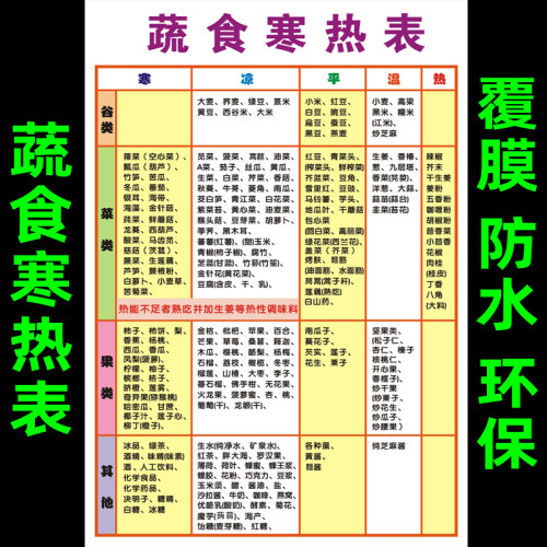 蔬食寒热表家用食物升糖挂图中医膳食养生文化宣传海报原始点知识 - 封面