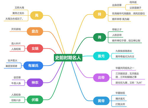 思维导图 鱼骨图 s轴线图 时间轴 股权穿透图 组织架构图机构制作