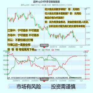 合约品种量能数据图表零壹期货交易指标系统同花顺文华财经类似