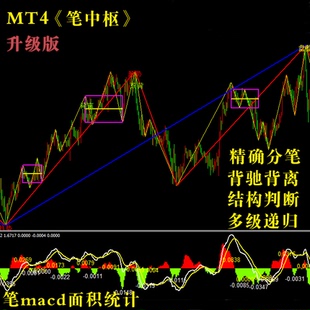 MT4 缠中说禅 缠论 指标公式 分笔分段 笔中枢 走势类型 背驰背离