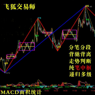免费试用 飞狐交易师 缠论指标 公式 走势类型  中枢背驰缠中说禅