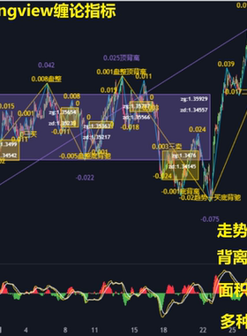 tradingview缠中说禅 缠论指标公式工具 分笔分段笔中枢 背驰背离