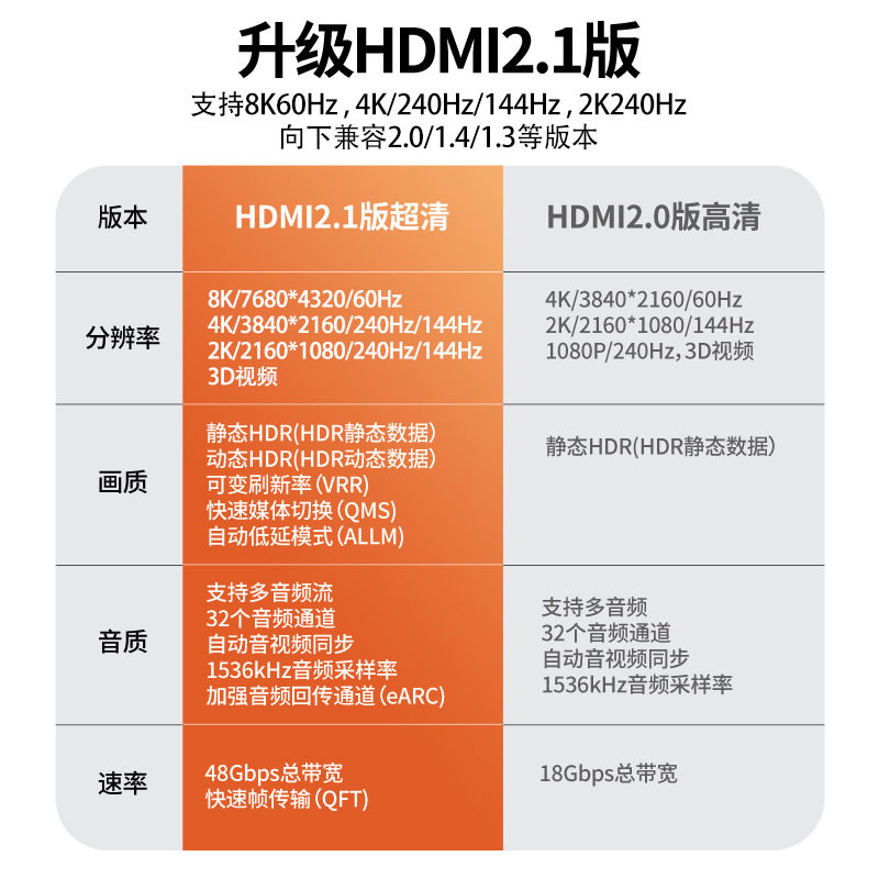 hdmi线8k高清线2.1版电视机顶盒电脑笔记本投影仪240hz视频连接线,影音电器,HDMI线,淘宝优惠券,粉丝福利购,淘宝优惠卷