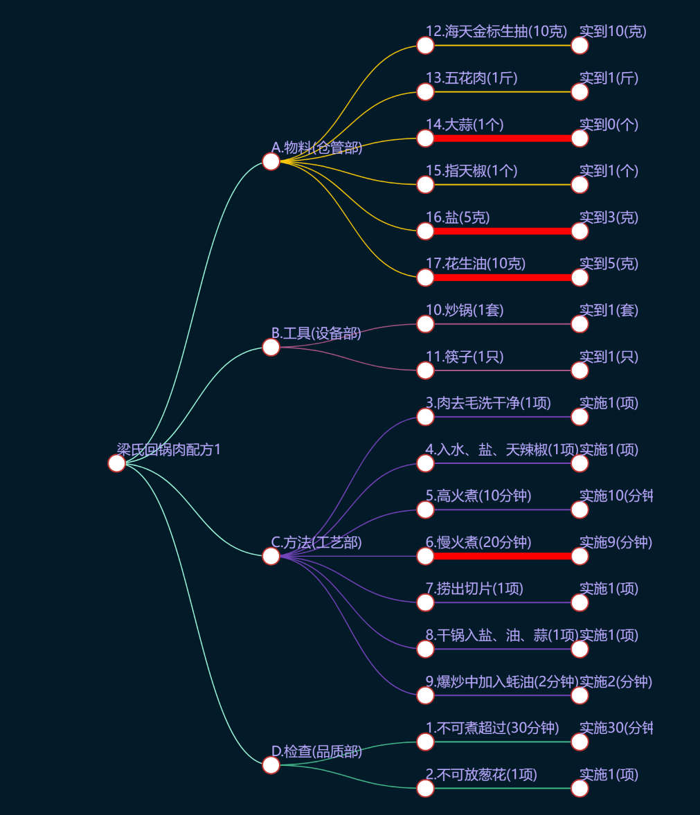 BOM 生产管理物料调度可视化智慧工厂排产制造业工具